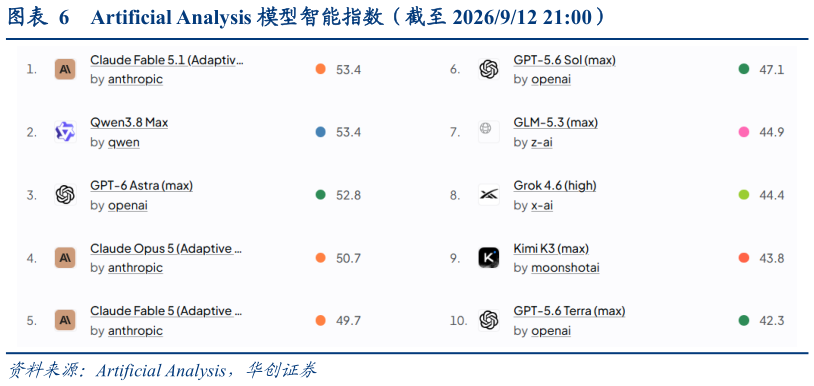 我想了解一下Artificial Analysis 模型智能指数（截至 2026912 21:00）?