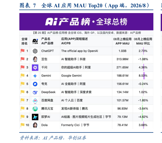 各位网友请教一下全球 AI 应用 MAU Top20（App 端，20268）?