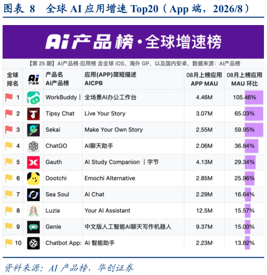 如何看待全球 AI 应用增速 Top20（App 端，20268）?