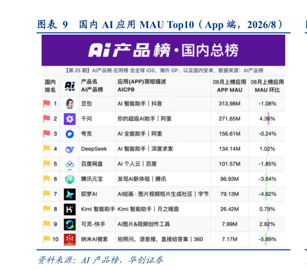 咨询大家国内 AI 应用 MAU Top10（App 端，20268）?