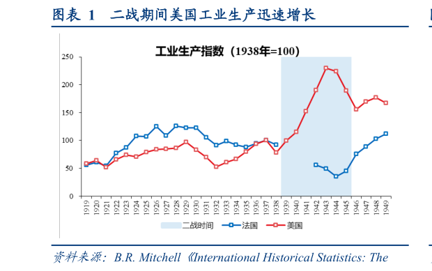 咨询大家二战期间美国工业生产迅速增长