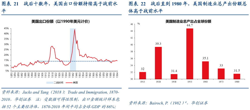 如何才能战后十数年，美国出口份额持续高于战前水战后直到 1980 年，美国制造业总产出份额总