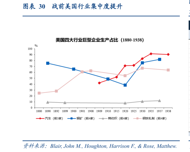 一起讨论下战前美国行业集中度提升?