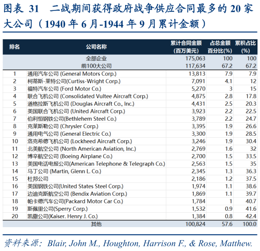 想问下各位网友二战期间获得政府战争供应合同最多的 20 家