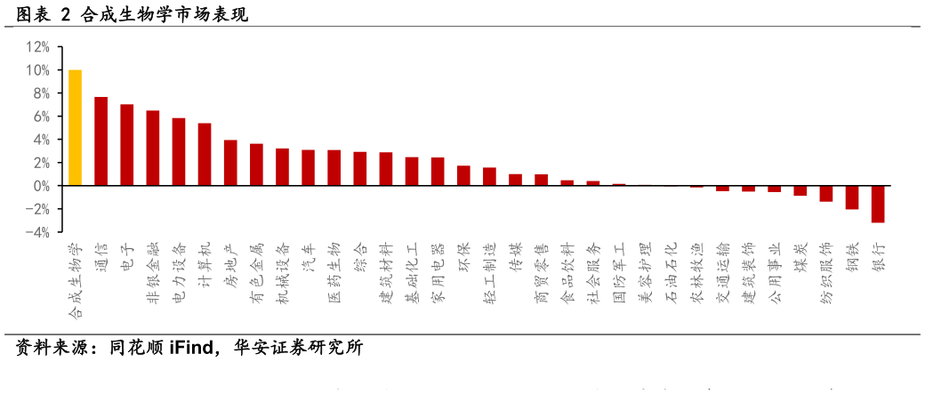 如何了解合成生物学市场表现