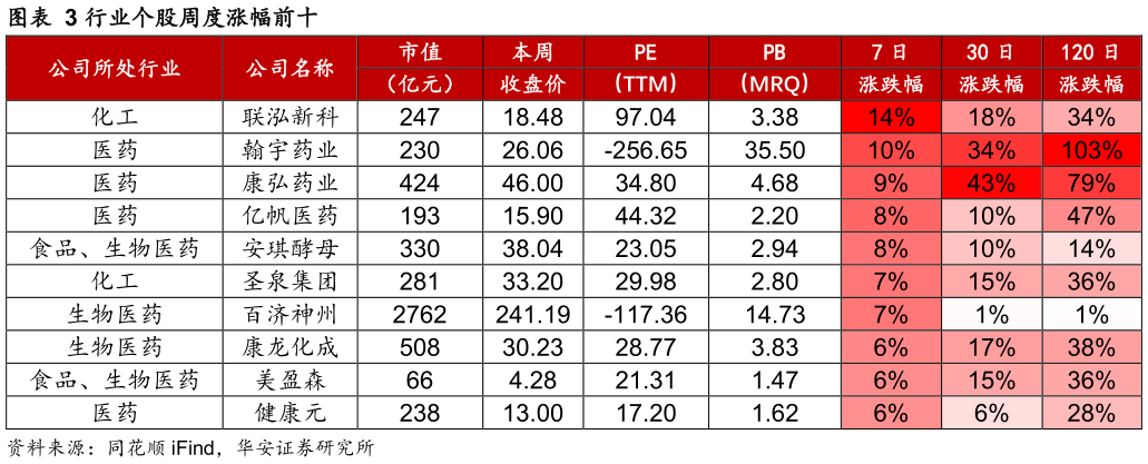 如何了解行业个股周度涨幅前十