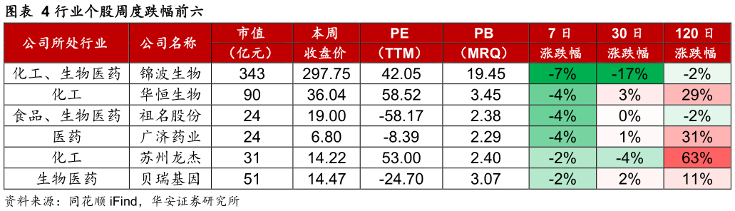 你知道行业个股周度跌幅前六