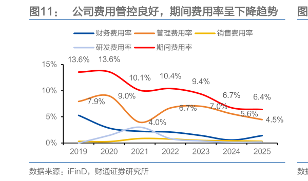 想关注一下公司费用管控良好，期间费用率呈下降趋势    盈利能力自 2022 年触底反弹，保持提升趋势