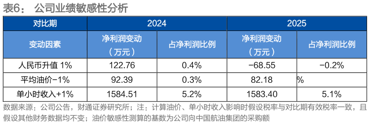 怎样理解公司业绩敏感性分析