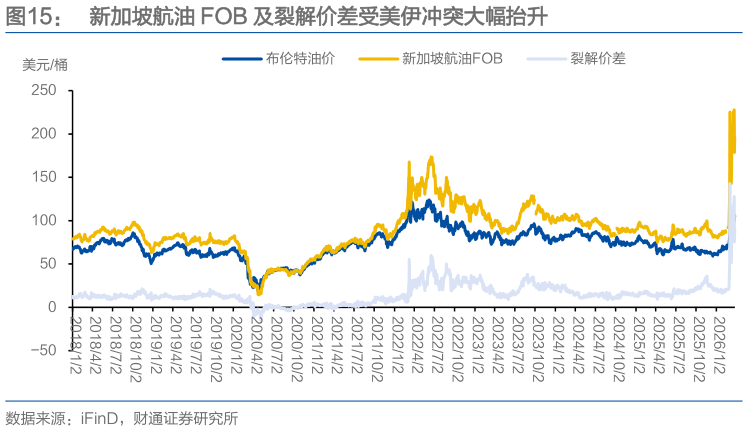怎样理解新加坡航油 FOB 及裂解价差受美伊冲突大幅抬升