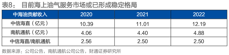 如何了解目前海上油气服务市场或已形成稳定格局