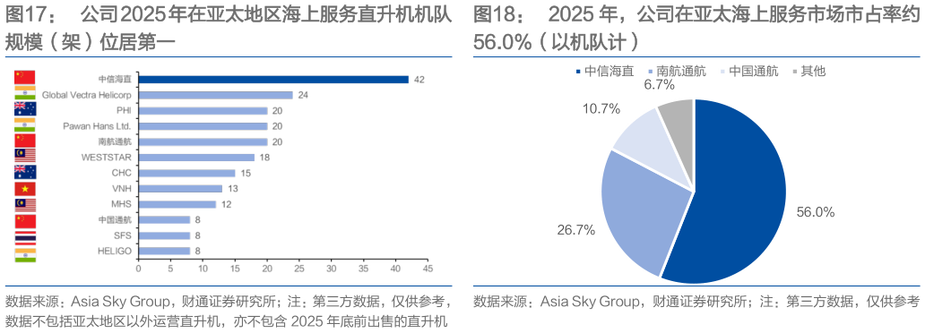 咨询下各位公司 2025 年在亚太地区海上服务直升机机队 2025 年，公司在亚太海上服务市场市占率约
