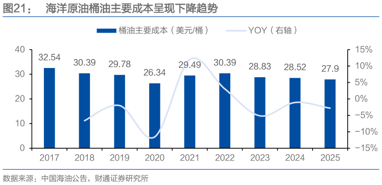 谁知道海洋原油桶油主要成本呈现下降趋势