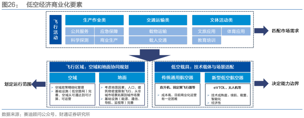 如何看待低空经济商业化要素