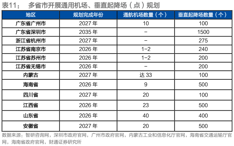 想关注一下多省市开展通用机场、垂直起降场（点）规划