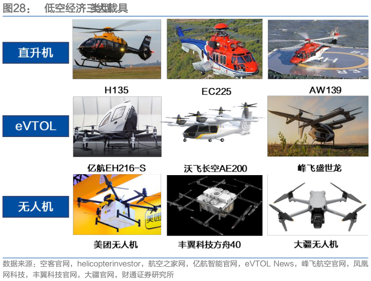 我想了解一下低空经济三大载具类型