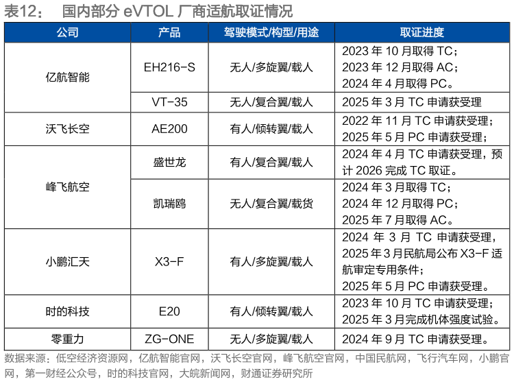 想关注一下国内部分 eVTOL 厂商适航取证情况