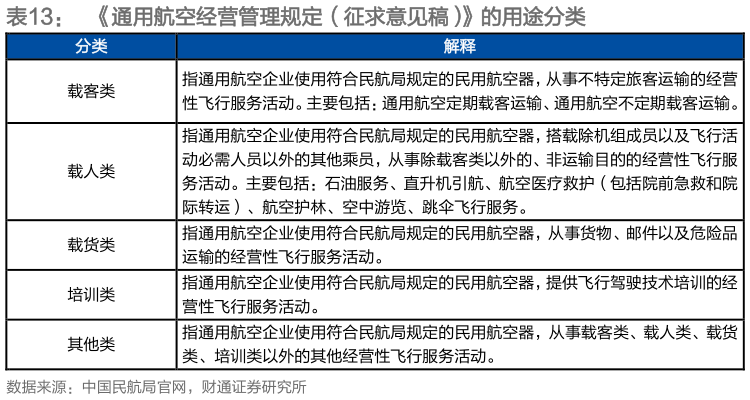 想关注一下通用航空经营管理规定（征求意见稿）的用途分类