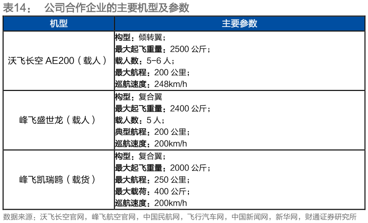 咨询大家公司合作企业的主要机型及参数