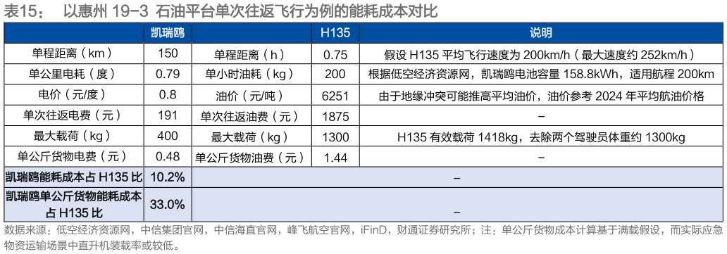 咨询大家以惠州 19-3  石油平台单次往返飞行为例的能耗成本对比