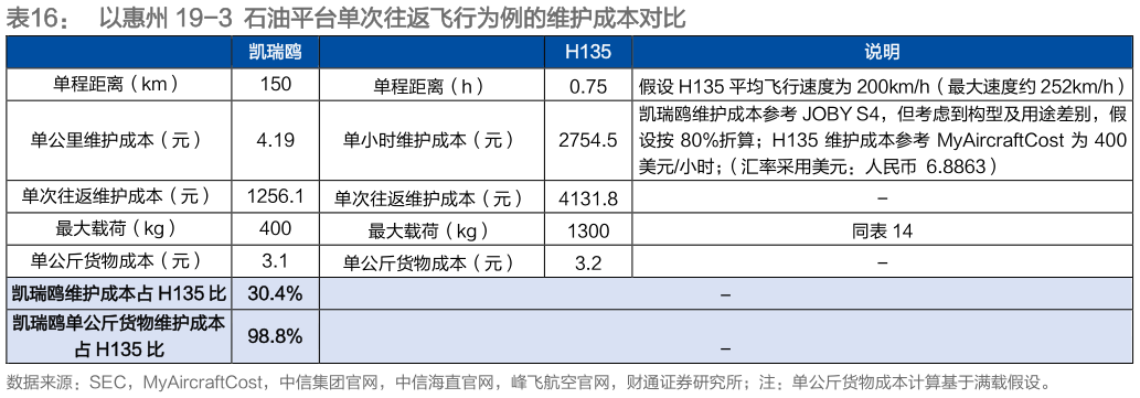 请问一下以惠州 19-3  石油平台单次往返飞行为例的维护成本对比