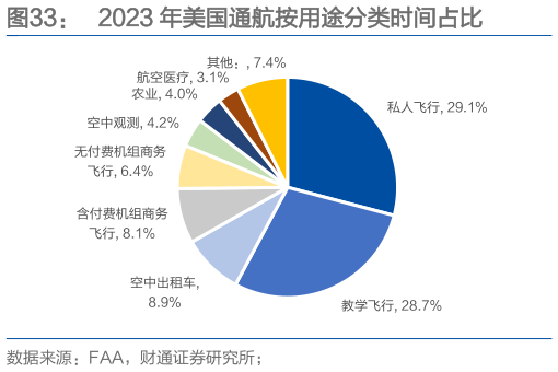 想问下各位网友2023 年美国通航按用途分类时间占比