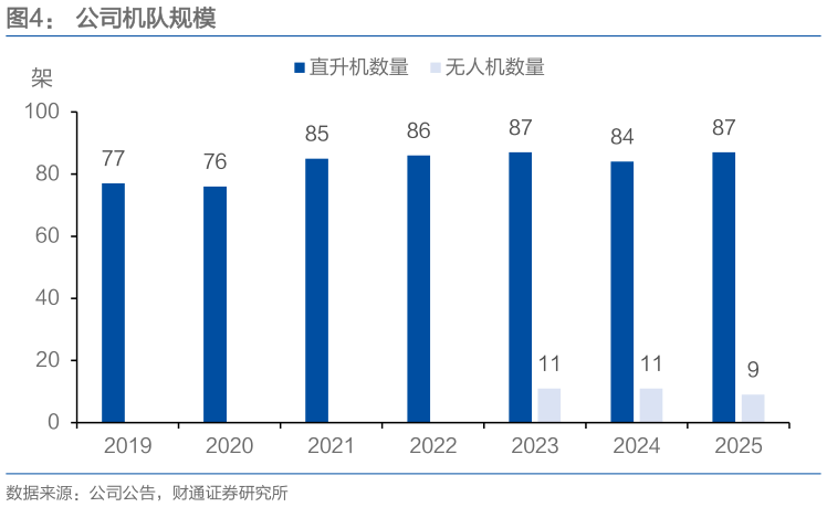 你知道公司机队规模