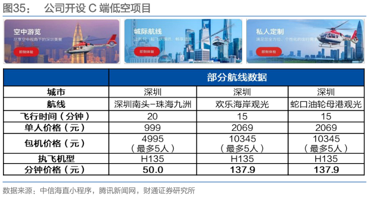 如何了解公司开设 C 端低空项目