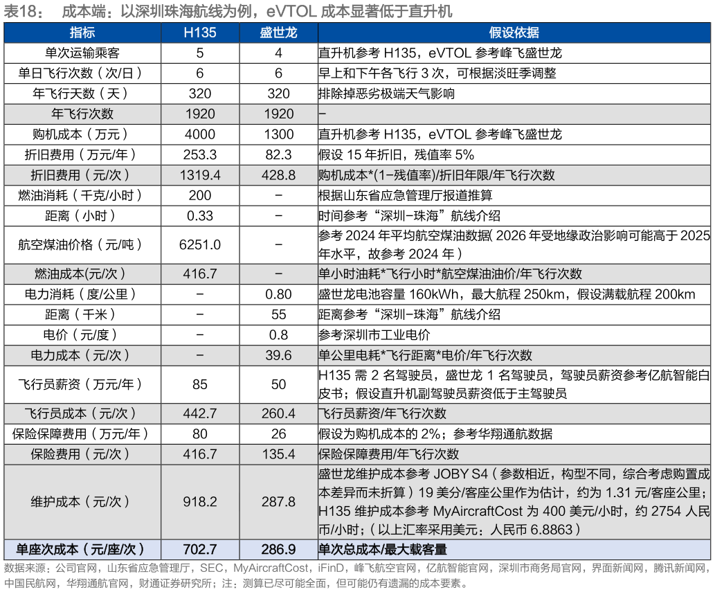 谁能回答成本端：以深圳珠海航线为例，eVTOL 成本显著低于直升机