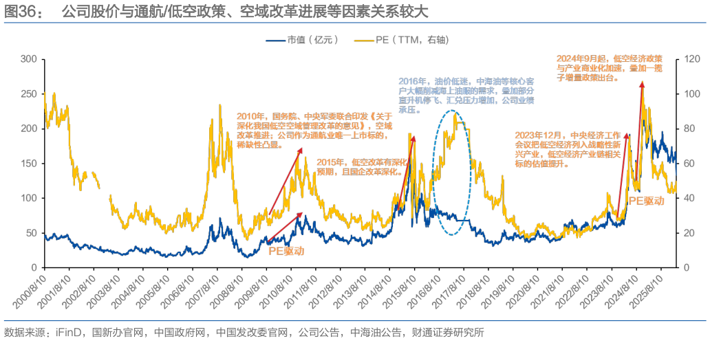 谁能回答公司股价与通航低空政策、空域改革进展等因素关系较大