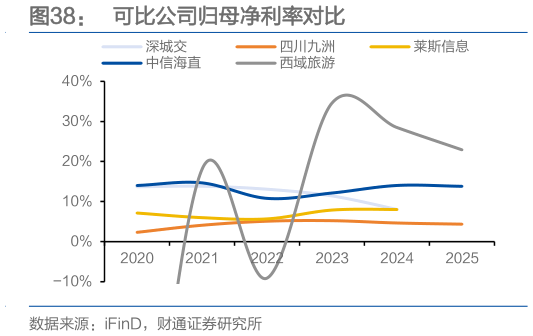 如何看待可比公司归母净利率对比