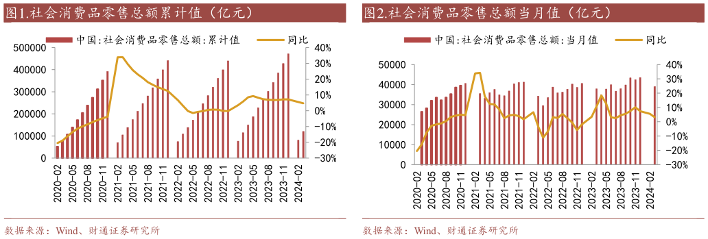 我想了解一下.社会消费品零售总额累计值（亿元）.社会消费品零售总额当月值（亿元）