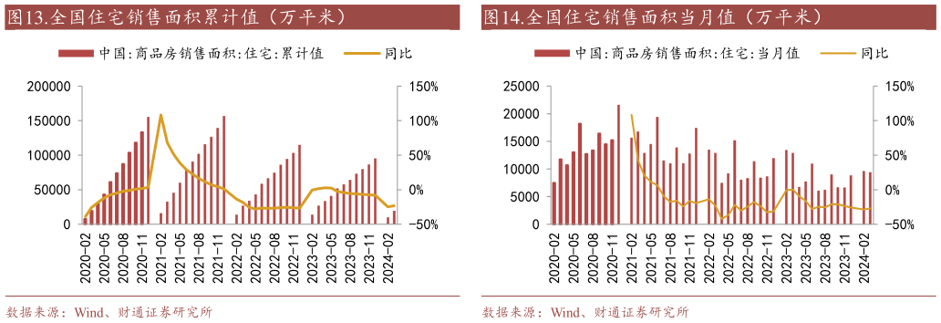 我想了解一下.全国住宅销售面积累计值（万平米）.全国住宅销售面积当月值（万平米）