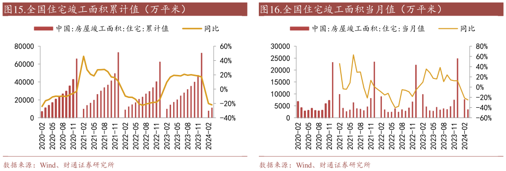 如何解释.全国住宅竣工面积累计值（万平米）
