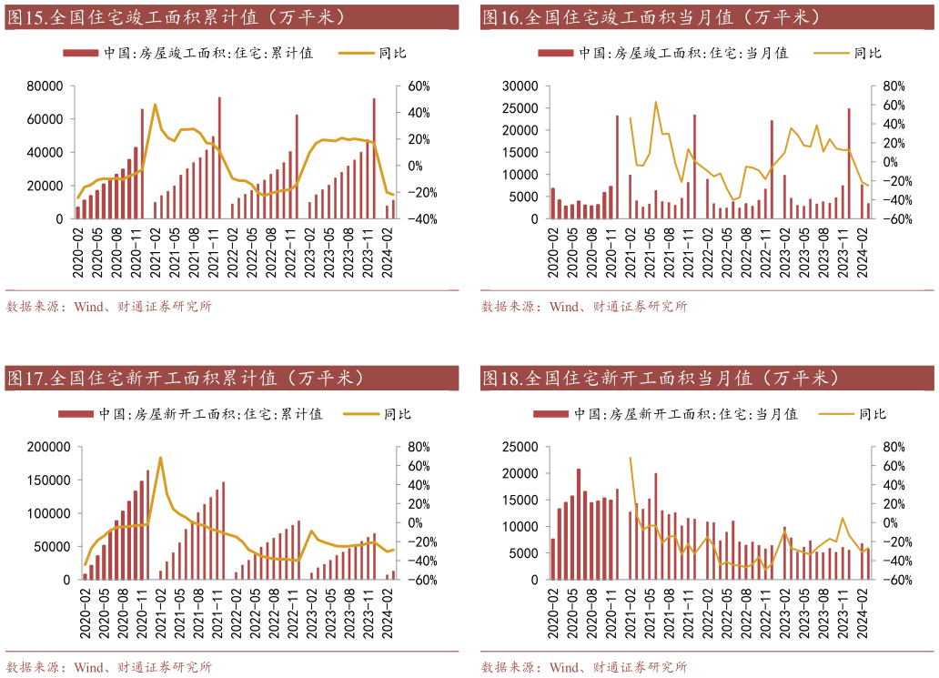 你知道.全国住宅竣工面积当月值（万平米） .全国住宅新开工面积当月值（万平米）