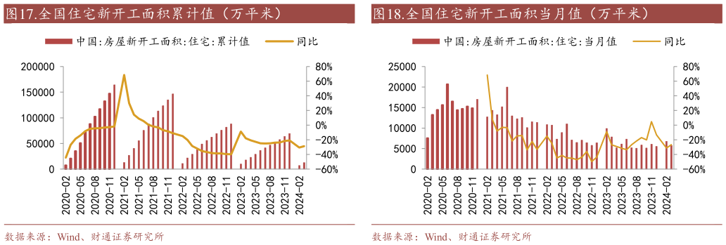 想关注一下.全国住宅新开工面积当月值（万平米）