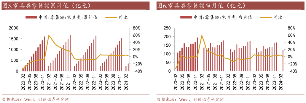 如何了解.家具类零售额当月值（亿元）