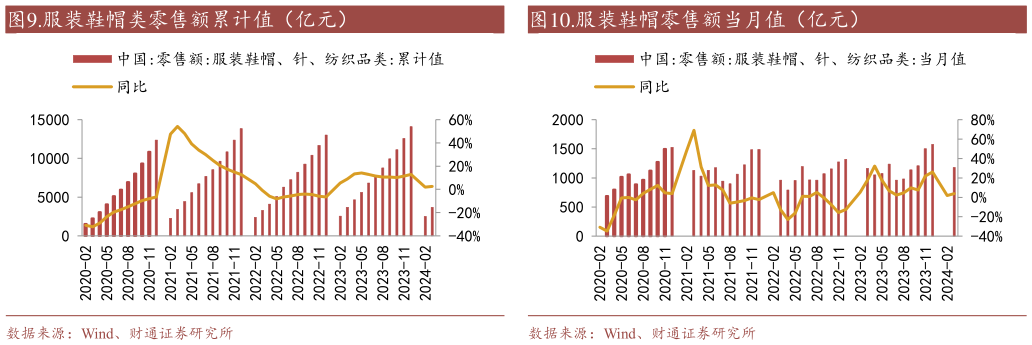我想了解一下.服装鞋帽类零售额累计值（亿元）
