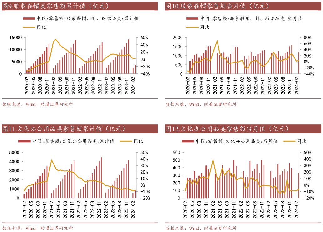 咨询大家.服装鞋帽零售额当月值（亿元） .文化办公用品类零售额当月值（亿元）