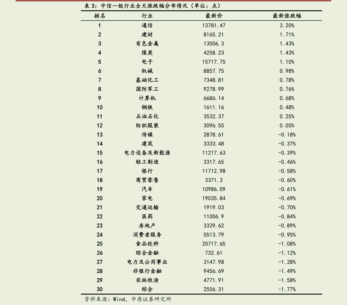 你知道中信一级行业全天涨跌幅分布情况（单位：点）