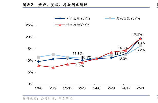 咨询下各位资产、贷款、存款同比增速