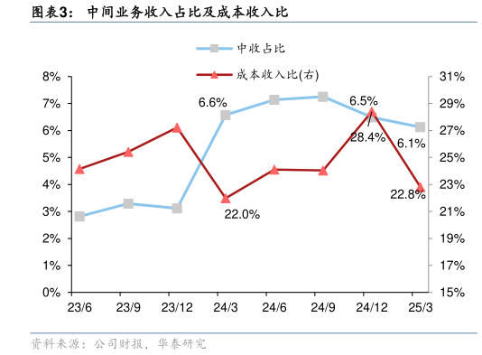怎样理解中间业务收入占比及成本收入比