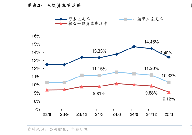 如何看待三级资本充足率