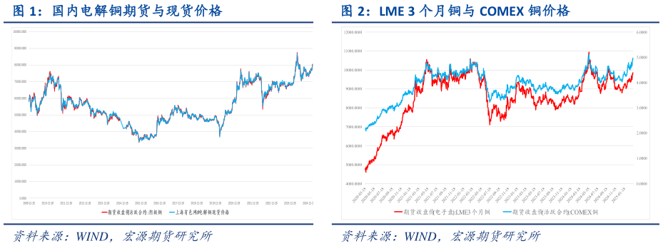 谁能回答国内电解铜期货与现货价格 LME 3 个月铜与 COMEX 铜价格?
