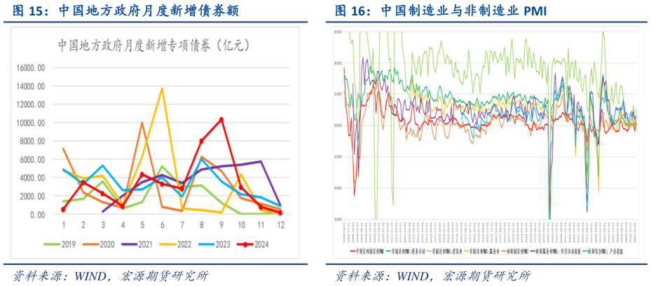 我想了解一下中国地方政府月度新增债券额 中国制造业与非制造业 PMI?