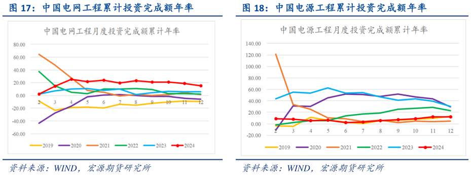 如何才能中国电源工程累计投资完成额年率?