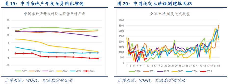 如何了解中国房地产开发投资同比增速 中国成交土地规划建筑面积?