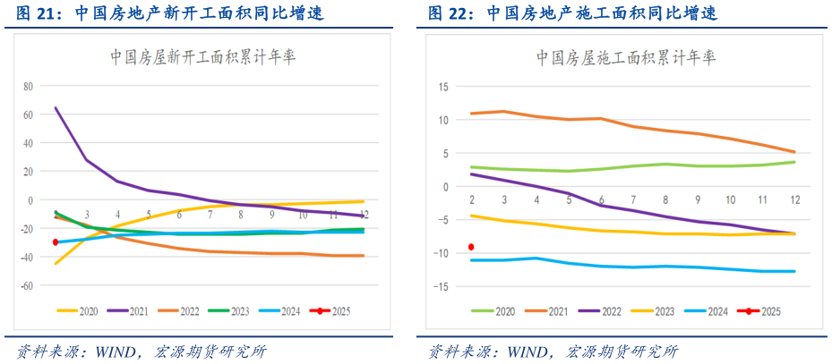 谁知道中国房地产施工面积同比增速?