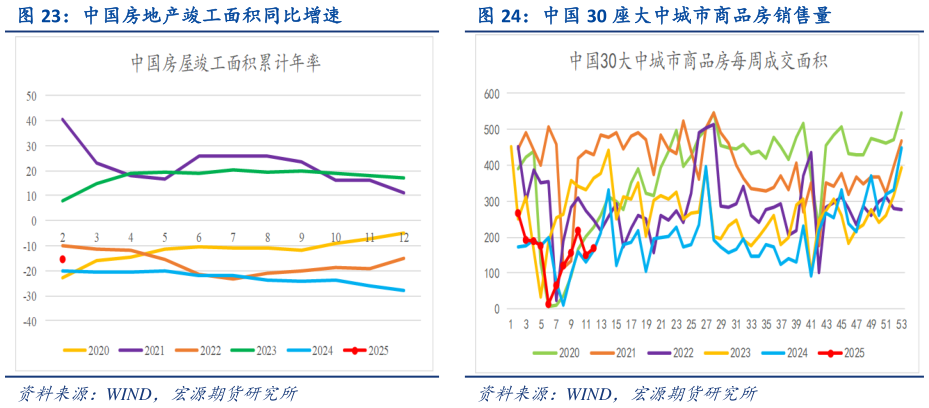 如何了解中国房地产竣工面积同比增速 中国 30 座大中城市商品房销售量?