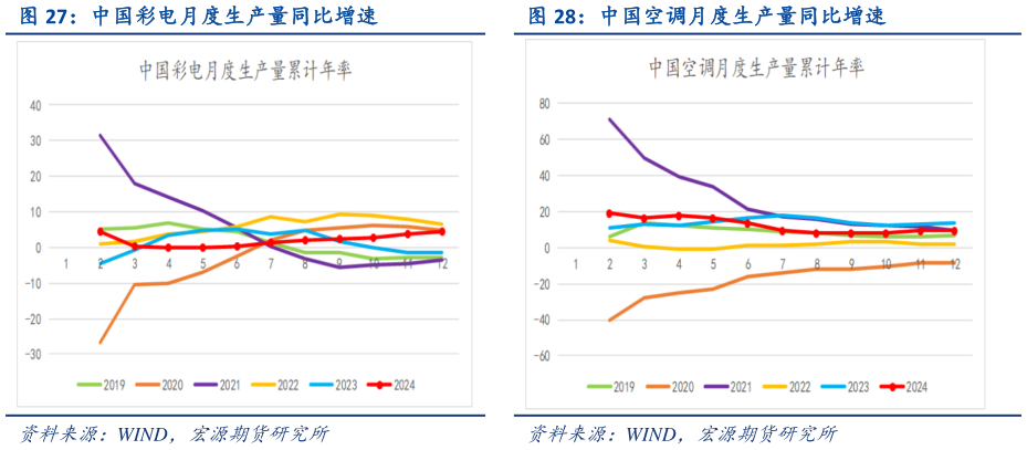 怎样理解中国彩电月度生产量同比增速 中国空调月度生产量同比增速?